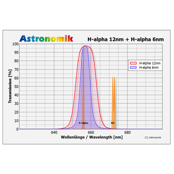 Astronomik Filtre H-alpha 12nm 36mm