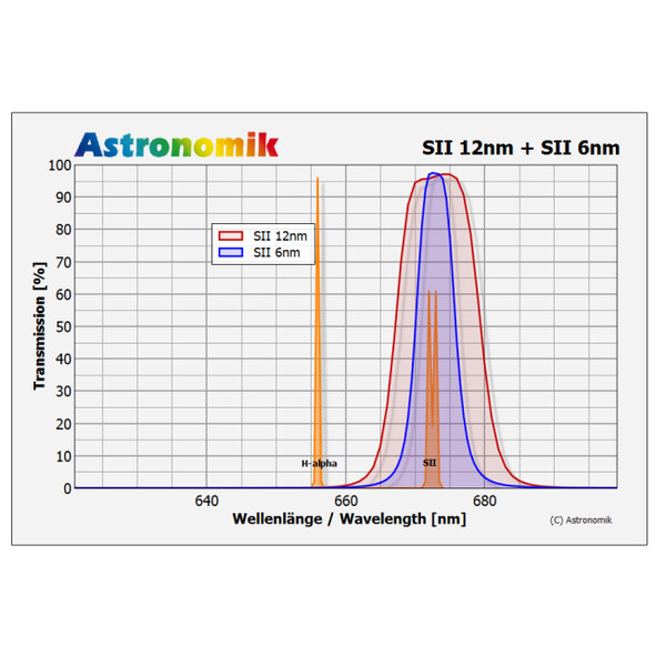 Astronomik Filtre SII 12nm MaxFR Clip Nikon XL