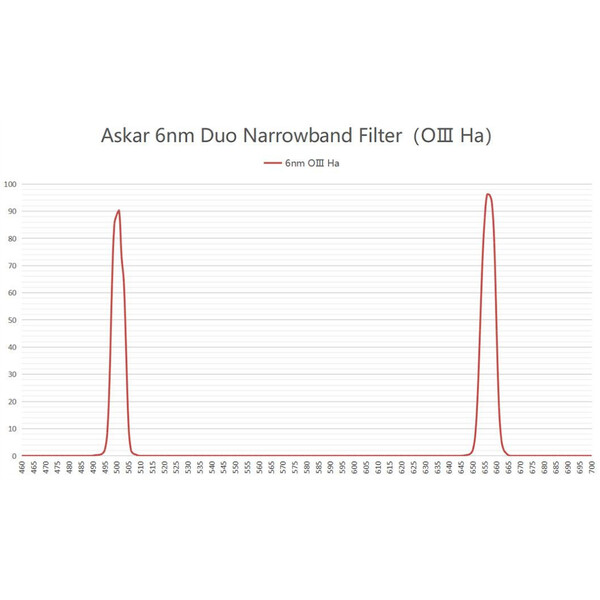 Askar Filtre Filter Colour Magic OIII/H-Alpha Duo 2"