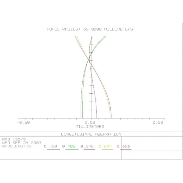 APM Refractor apochromat AP 130/1170 LW OTA