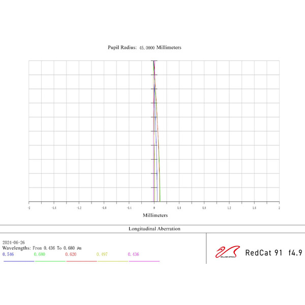 William Optics Refractor apochromat AP 91/448 RedCat 91 WIFD OTA