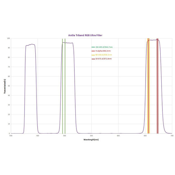 Antlia Filtre Triband RGB Ultra II 2"