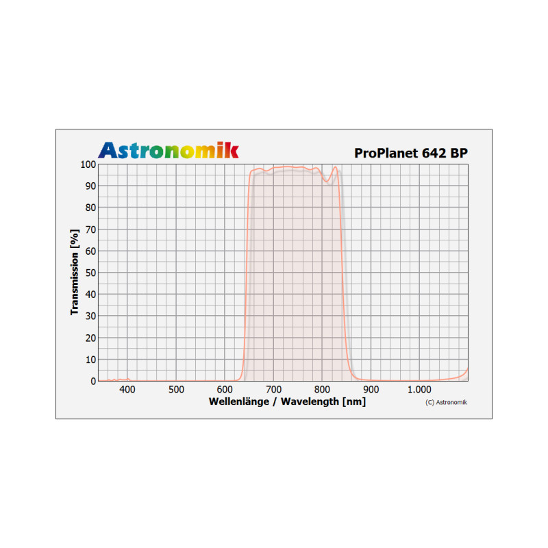 Astronomik Filtre ProPlanet 642 BP 1,25"