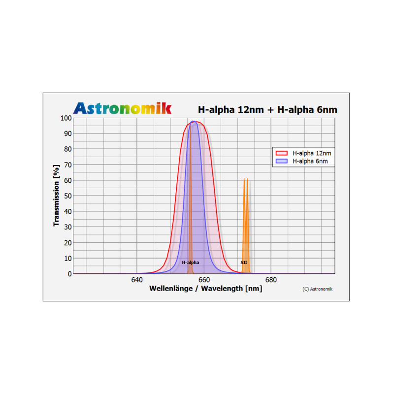 Astronomik Filtre H-alpha 12nm 31mm