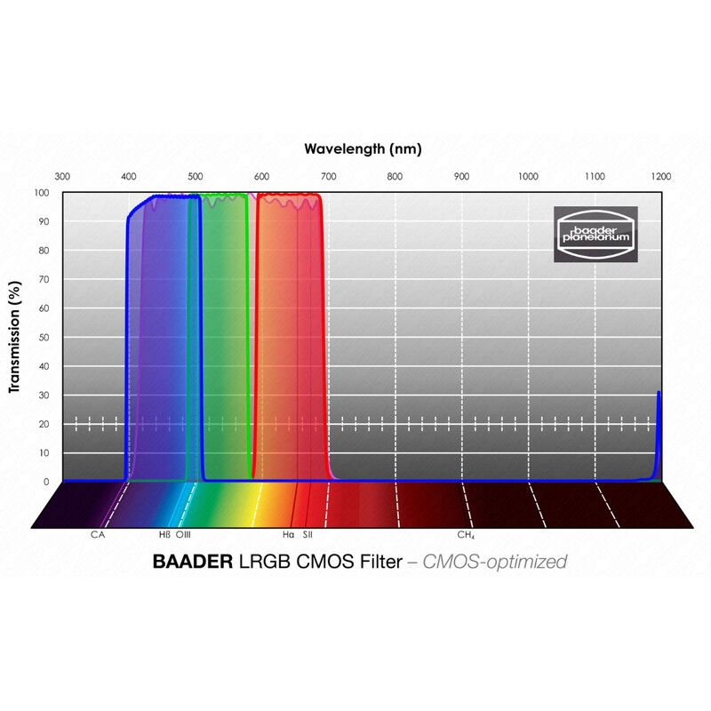 Baader Filtre LRGB CMOS 31mm