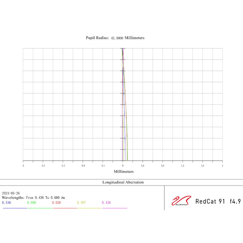 William Optics Refractor apochromat AP 91/448 RedCat 91 WIFD OTA