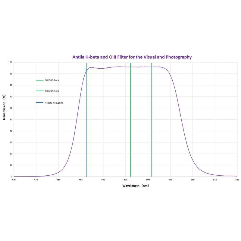 Antlia Filtre H-Beta - OIII (visuell & fotografisch) 1,25"